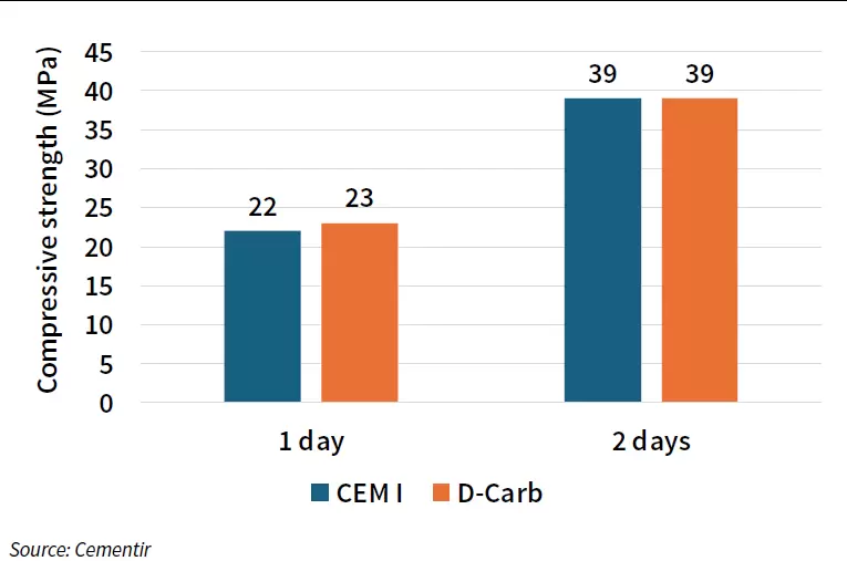 Figure 1: D-Carb shows improved early-strength development when compared to Aalborg White ® CEM I 52.5R