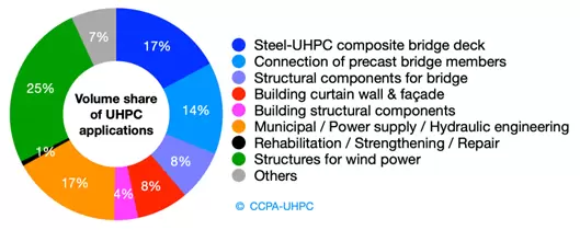 Volume Share of UHPC Applications