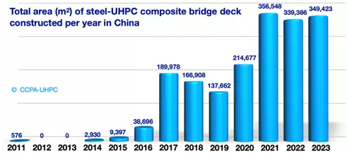 The total area of bridge deck constructed in each year