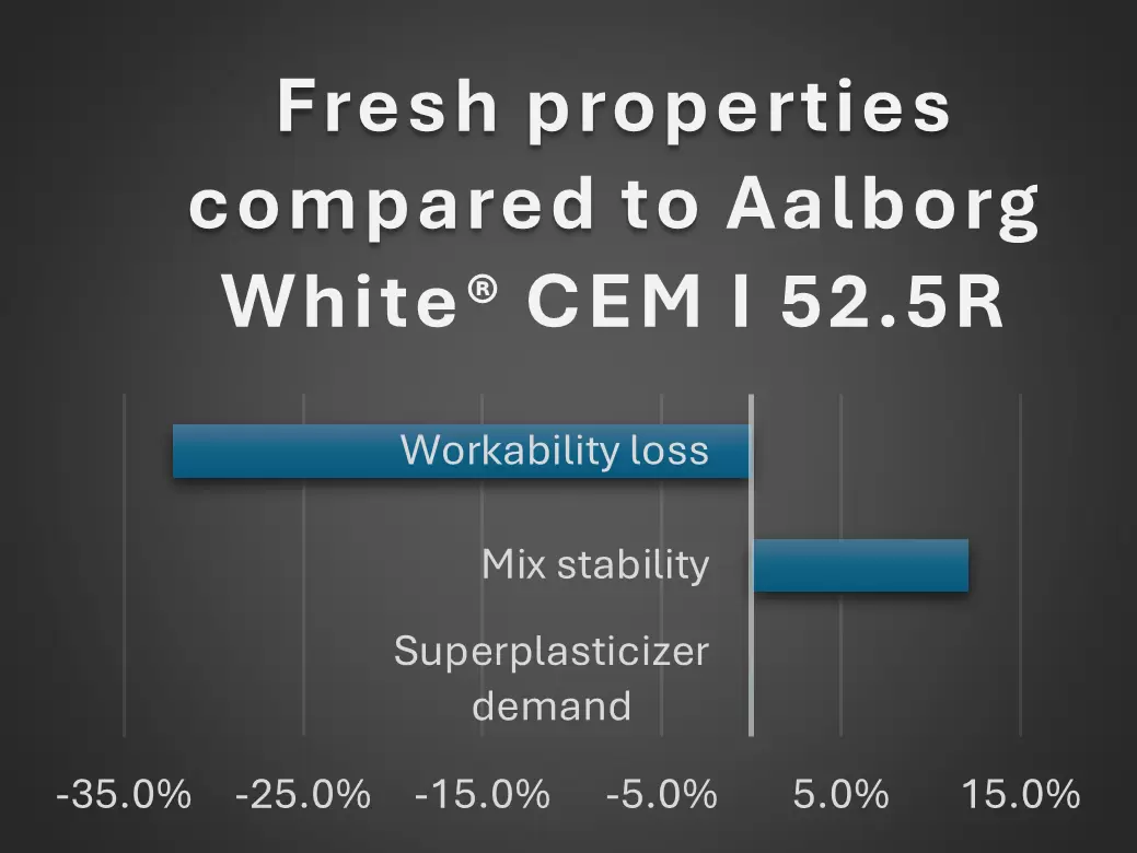 D-Carb fresh properties compared to Aalborg White® CEM I 52.5 R