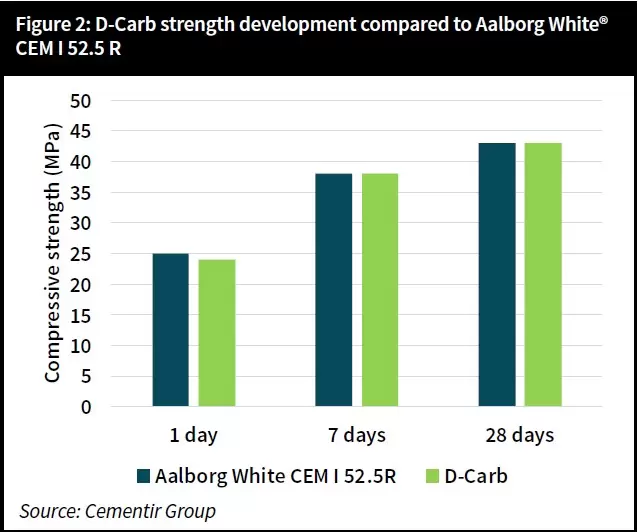 D-Carb strength development compared to Aalborg White® CEM I 52.5 R