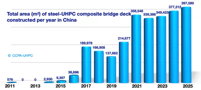 Steel_UHPC_composite_bridge_decks_total_areas_constructed_from_2011_to_2023